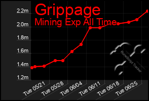 Total Graph of Grippage