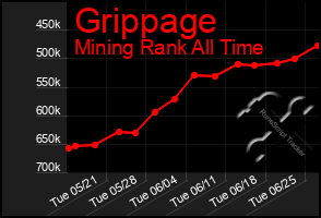 Total Graph of Grippage