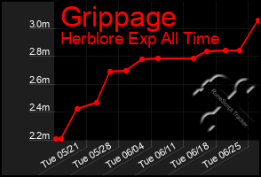 Total Graph of Grippage