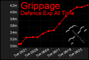 Total Graph of Grippage