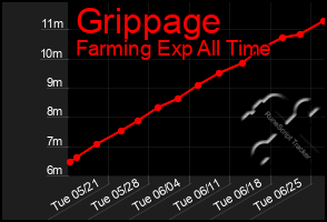 Total Graph of Grippage