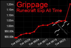 Total Graph of Grippage