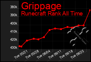 Total Graph of Grippage