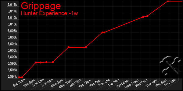 Last 7 Days Graph of Grippage