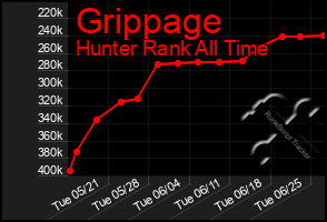 Total Graph of Grippage