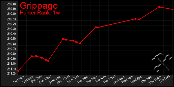 Last 7 Days Graph of Grippage
