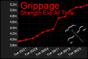 Total Graph of Grippage