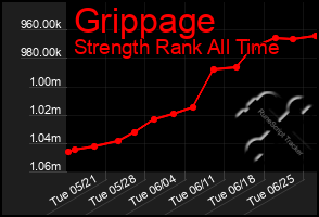 Total Graph of Grippage