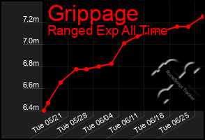 Total Graph of Grippage