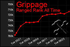 Total Graph of Grippage