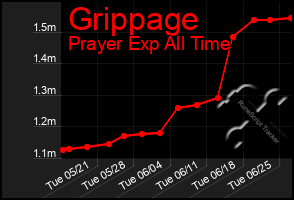 Total Graph of Grippage