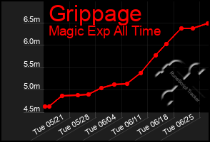 Total Graph of Grippage