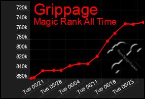 Total Graph of Grippage