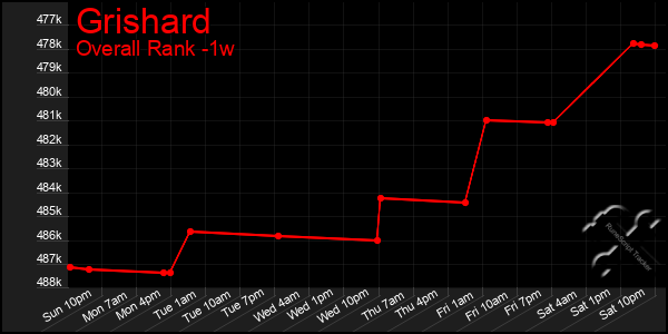 1 Week Graph of Grishard