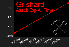 Total Graph of Grishard