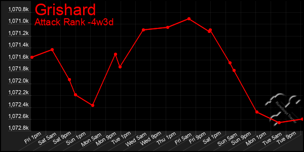 Last 31 Days Graph of Grishard