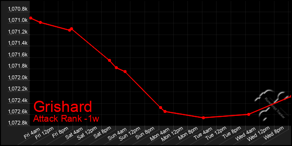 Last 7 Days Graph of Grishard