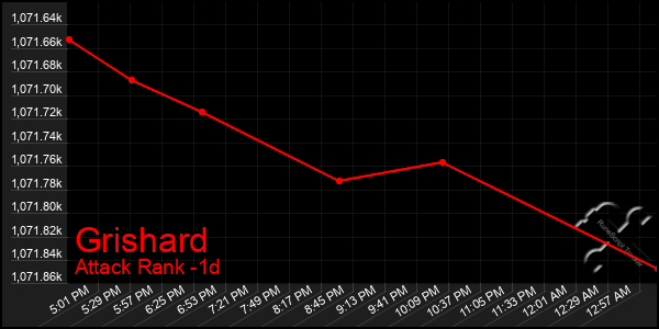 Last 24 Hours Graph of Grishard