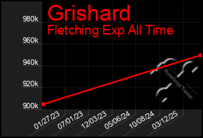 Total Graph of Grishard