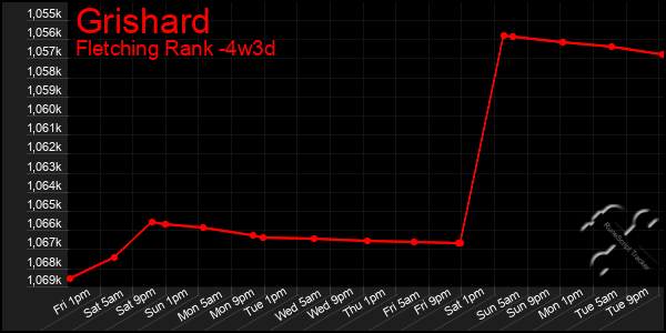 Last 31 Days Graph of Grishard