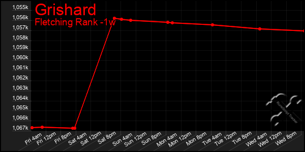 Last 7 Days Graph of Grishard