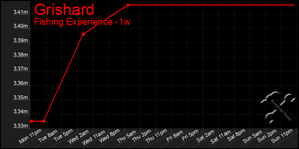 Last 7 Days Graph of Grishard
