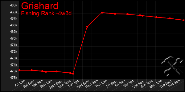 Last 31 Days Graph of Grishard