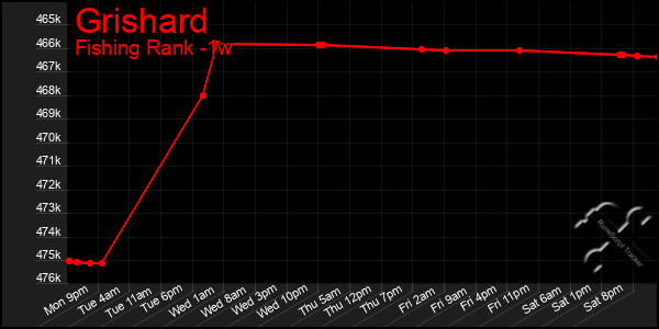 Last 7 Days Graph of Grishard