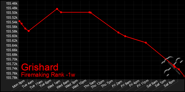 Last 7 Days Graph of Grishard