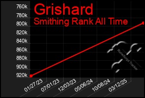 Total Graph of Grishard