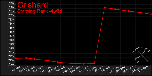 Last 31 Days Graph of Grishard
