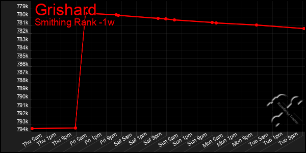 Last 7 Days Graph of Grishard