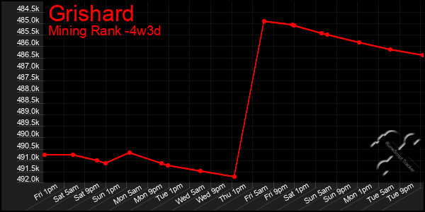 Last 31 Days Graph of Grishard