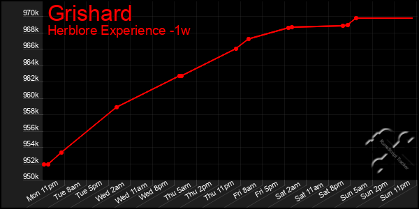 Last 7 Days Graph of Grishard