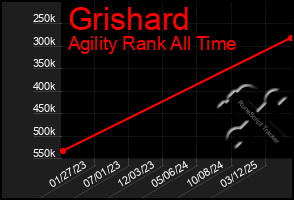 Total Graph of Grishard
