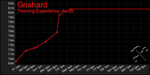 Last 31 Days Graph of Grishard