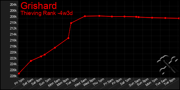 Last 31 Days Graph of Grishard