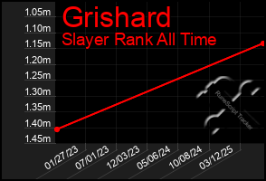 Total Graph of Grishard