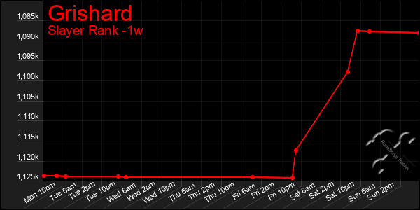 Last 7 Days Graph of Grishard