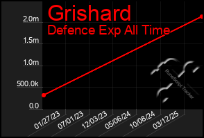 Total Graph of Grishard
