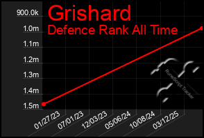 Total Graph of Grishard