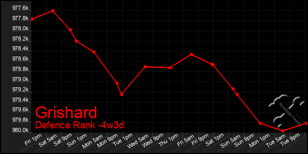 Last 31 Days Graph of Grishard