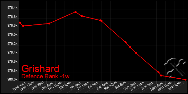 Last 7 Days Graph of Grishard