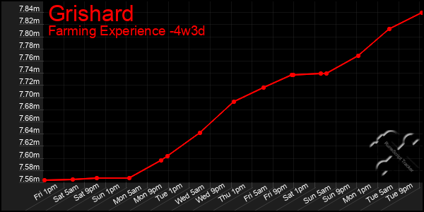 Last 31 Days Graph of Grishard