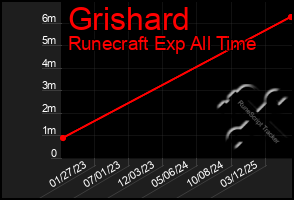 Total Graph of Grishard