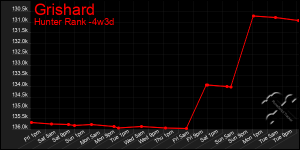Last 31 Days Graph of Grishard