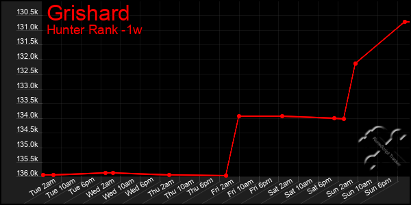Last 7 Days Graph of Grishard