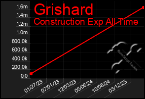 Total Graph of Grishard