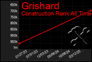 Total Graph of Grishard