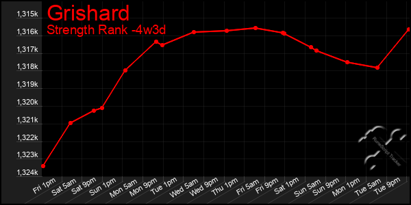 Last 31 Days Graph of Grishard